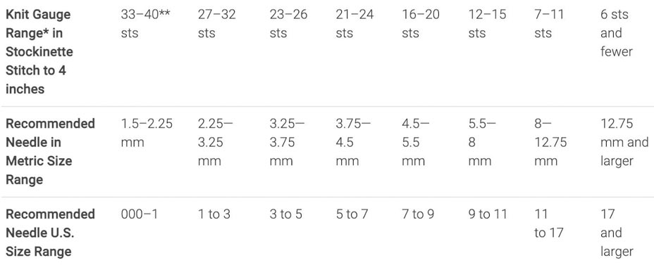 Second in a Series on Yarn Weights & Thickness